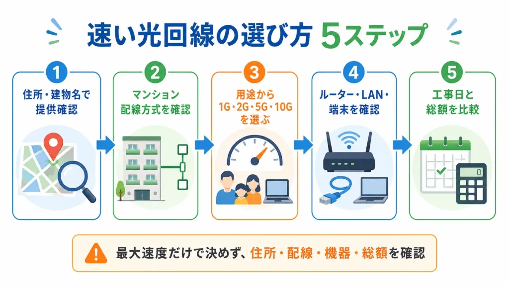 住所、建物配線、用途、宅内機器、工事と料金の順で速い光回線を選ぶ図