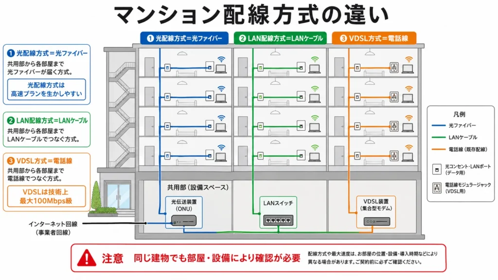 マンションの光配線方式、LAN配線方式、VDSL方式を共用部から部屋までの配線で比較した図