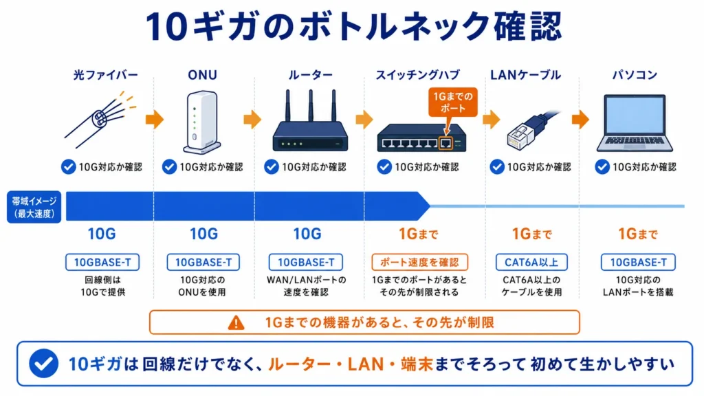 ONU、ルーター、ハブ、LANケーブル、パソコンの10ギガ対応を確認する図
