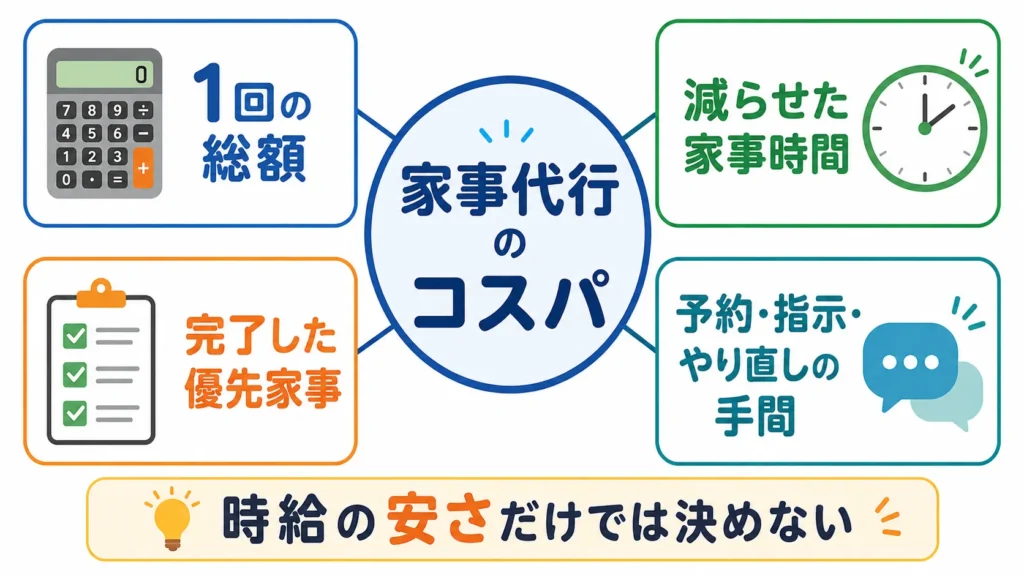 家事代行のコストパフォーマンスを判断する4つの要素