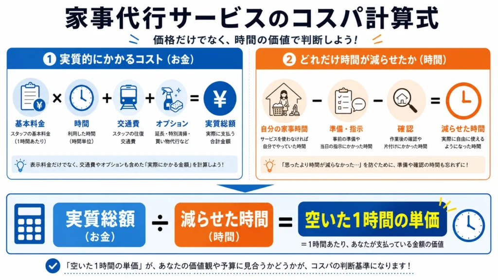 家事代行の実質総額と減らせた家事時間からコスパを計算する式