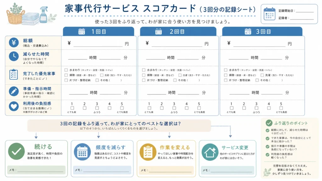 家事代行を3回利用した後に費用対効果を見直す記録表