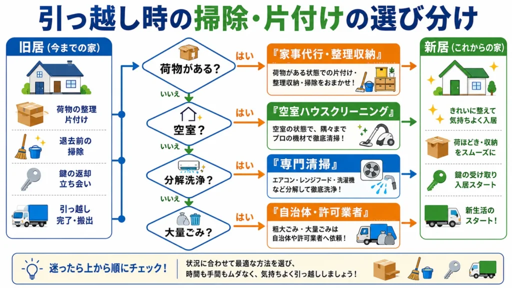 引っ越し前の荷物の有無と作業内容から家事代行と専門清掃を選ぶ図
