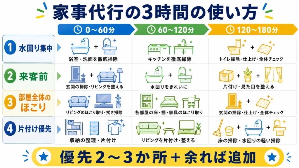 家事代行で大掃除を3時間頼む目的別の時間配分例