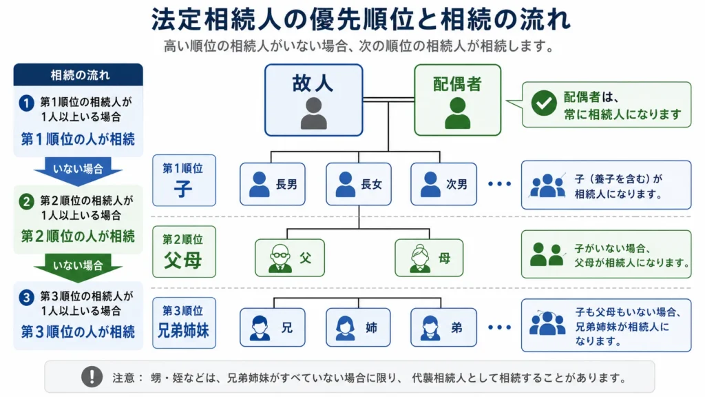 法定相続人の範囲と順位を示す家系図