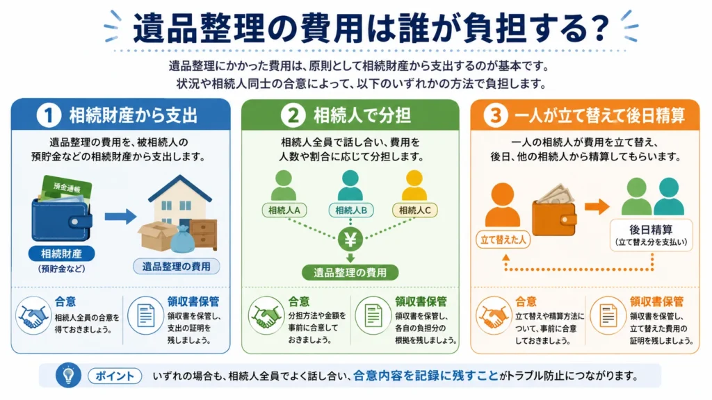 遺品整理の費用負担の3つの考え方