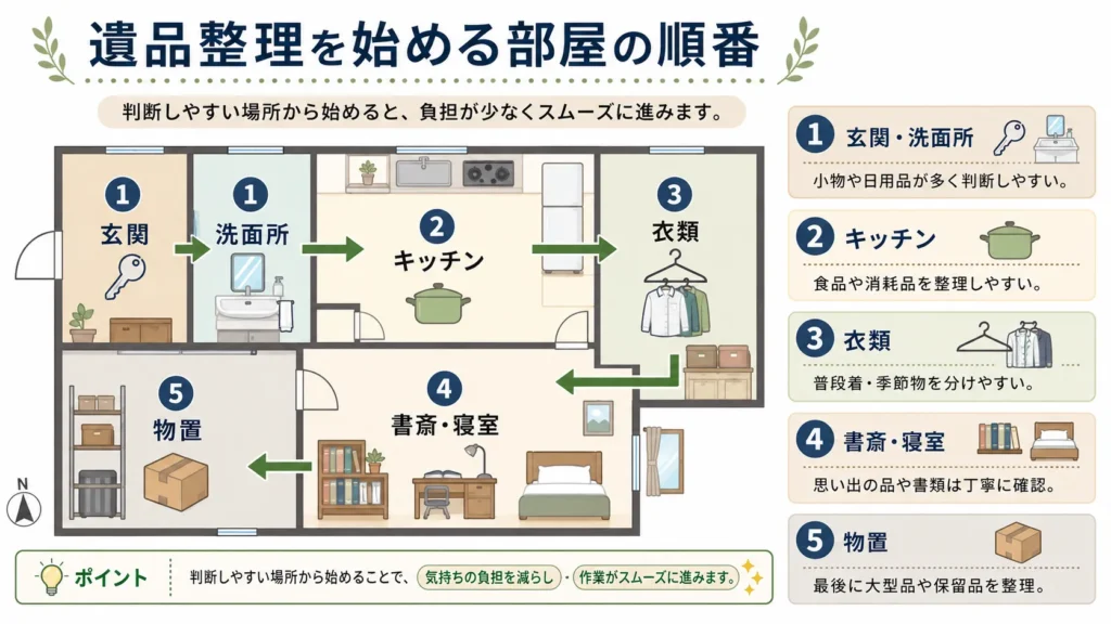 住まいの状況別に見る遺品整理の始め方
