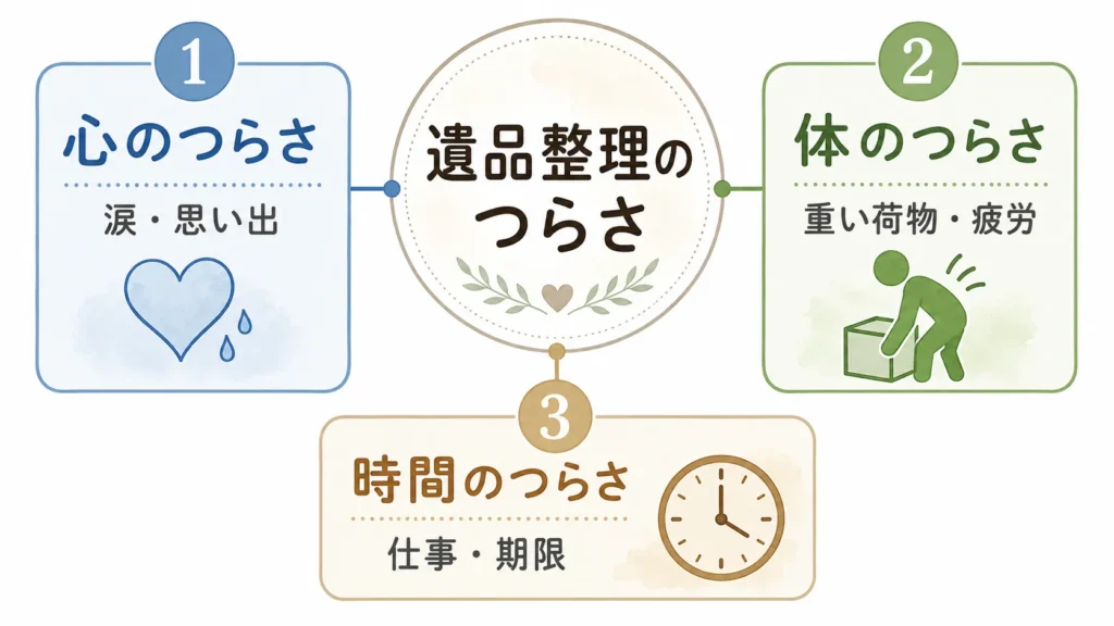 遺品整理のつらさを心・体・時間の3種類に分けた図