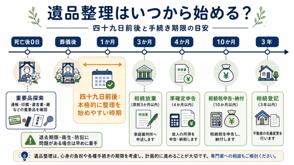遺品整理を始める時期と関連手続きの期限