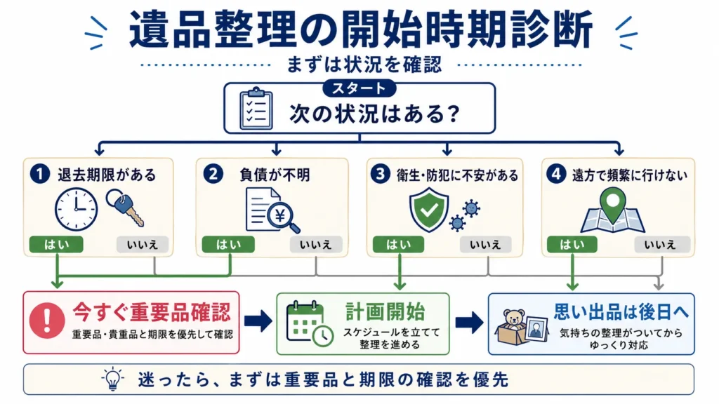 遺品整理を始める時期の判断フロー