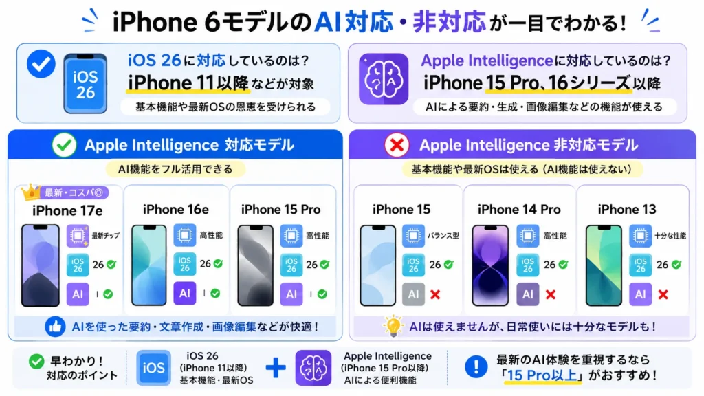 10万円以下のiPhoneにおけるiOS 26とApple Intelligence対応の違い