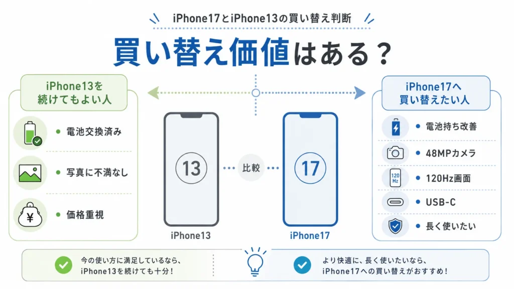 iPhone17とiPhone13の買い替え判断を電池・カメラ・画面・端子で分けた図。