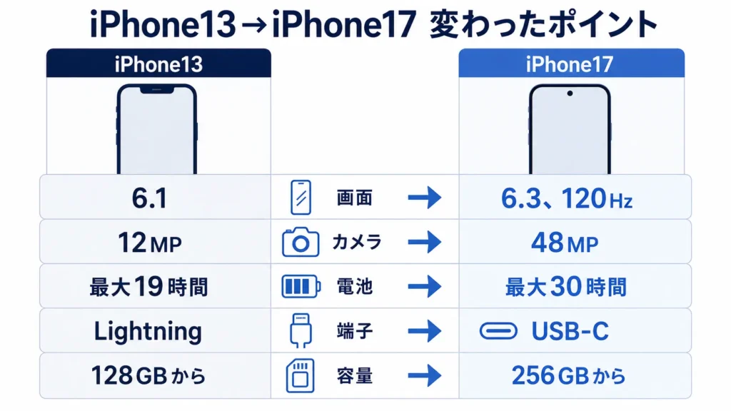 iPhone13からiPhone17で変わった画面・カメラ・電池・端子の比較図。