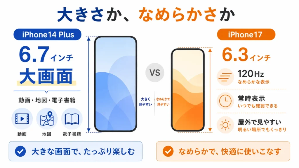 iPhone14 PlusとiPhone17の画面サイズと画面品質を比較した図