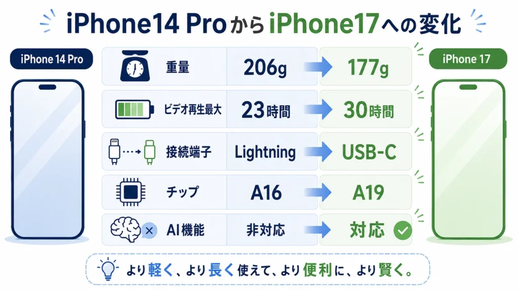iPhone14 ProからiPhone17で変わる重量・電池・充電端子を示した図