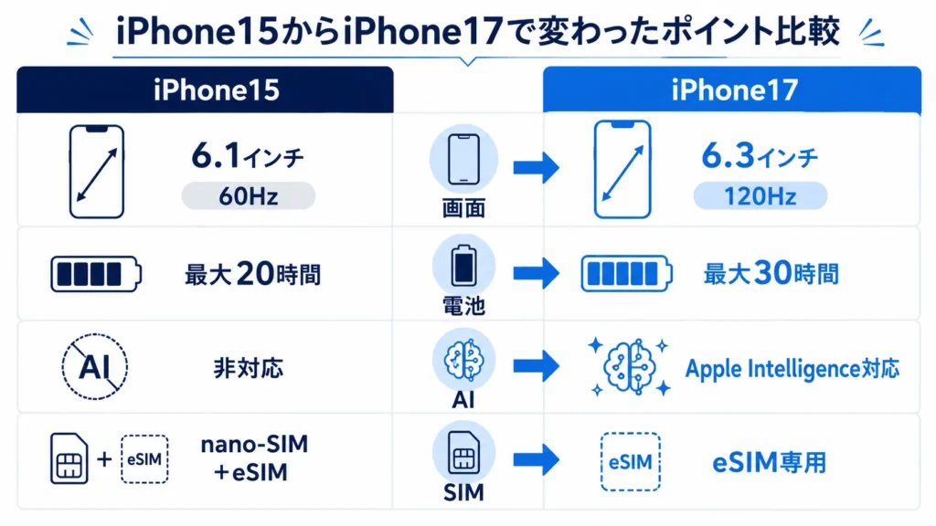 iPhone15からiPhone17で変わった画面・電池・AI・SIMの比較図