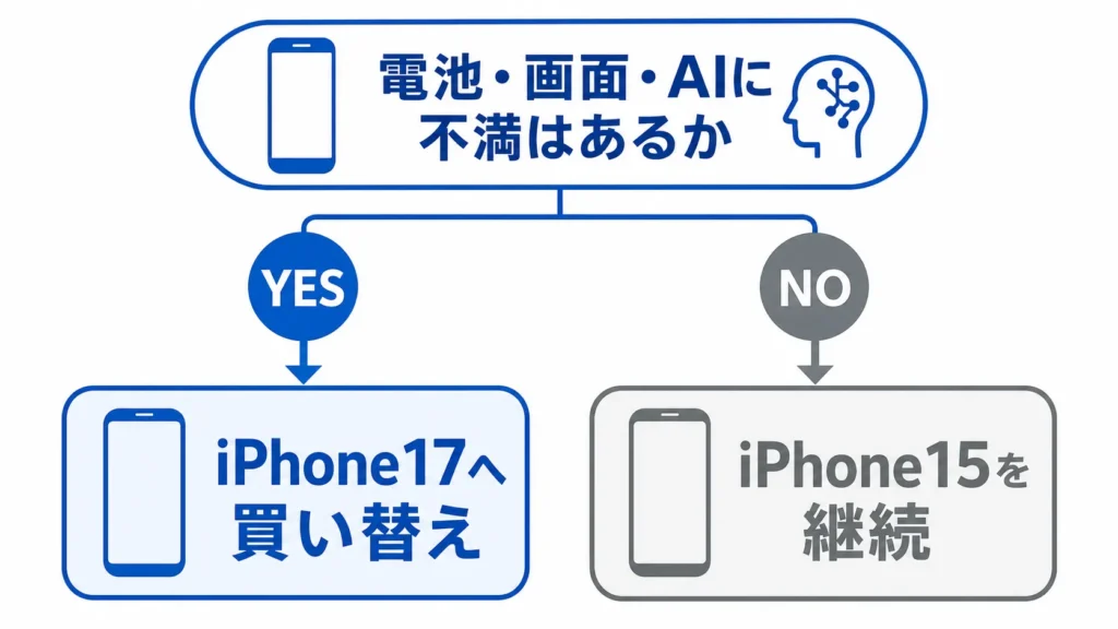 iPhone15を使い続ける人とiPhone17へ買い替える人の分岐図