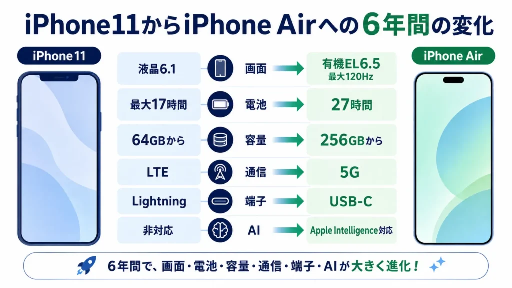 iPhone11からiPhone Airで変わる画面・電池・容量・5G・USB-Cをまとめた図