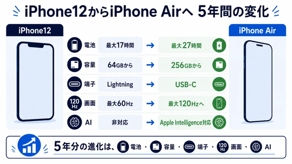 iPhone AirはiPhone12より薄いが3g重いことを示す比較図