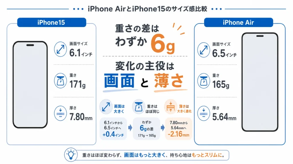 iPhone AirとiPhone15の画面サイズ・厚さ・重量を比較した図