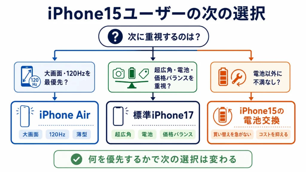 iPhone15ユーザーの選択をAir・標準17・15継続に分けた図