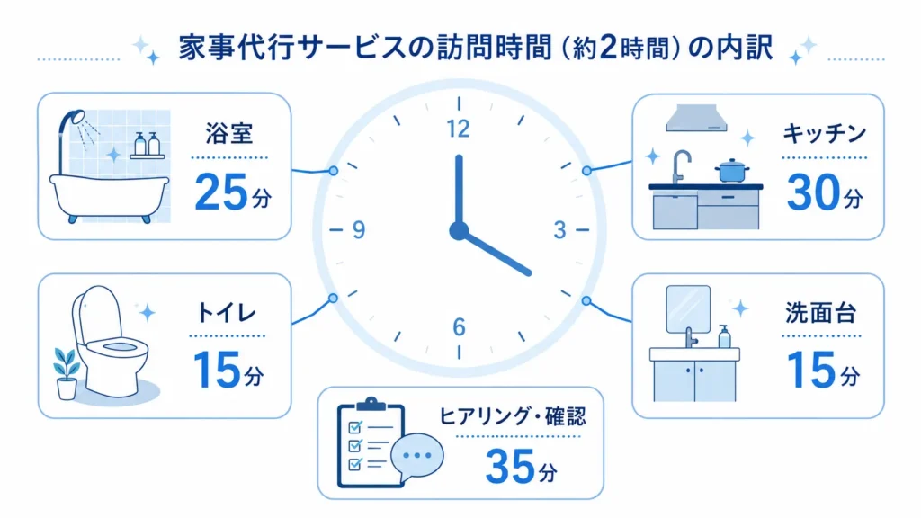 家事代行2時間の時間配分イメージ