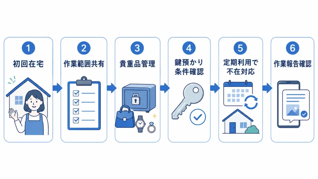 初回在宅→作業範囲共有→貴重品管理→鍵預かり条件確認→定期利用で不在対応→作業報告確認、の流れ図