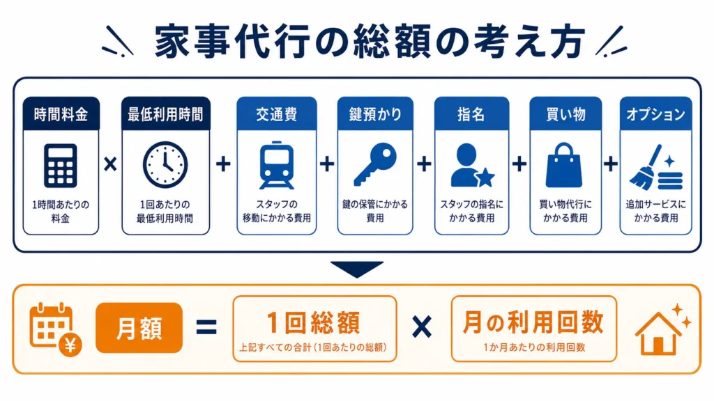 家事代行の1回と1か月の総額を計算する方法