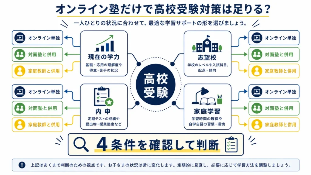高校受験でオンライン塾だけを使うか4条件から判断する図。