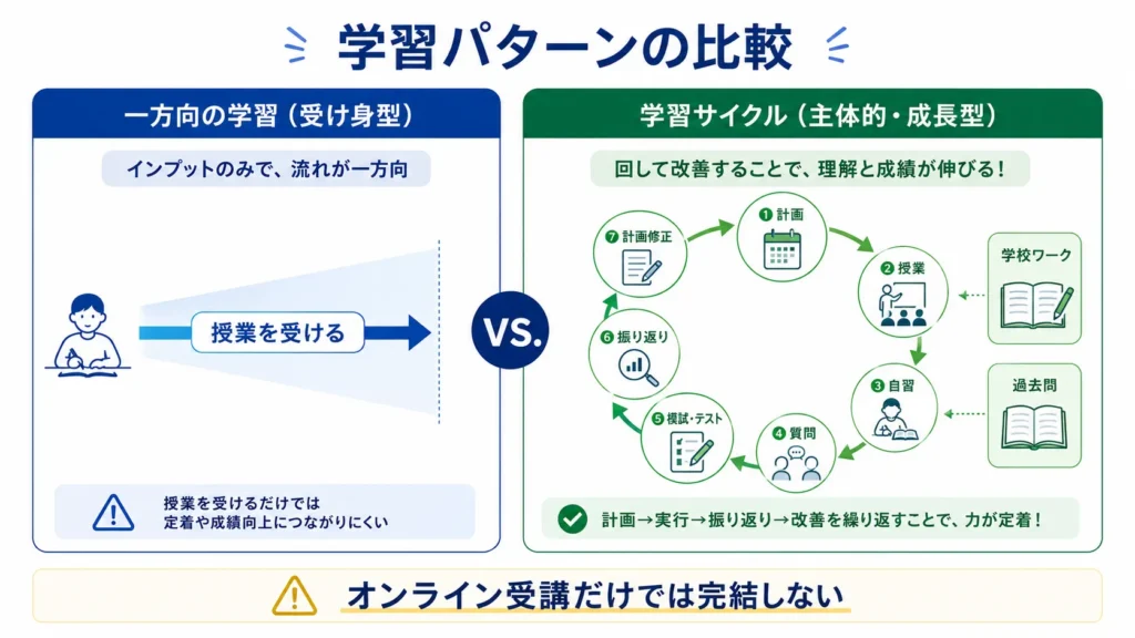 高校受験のオンライン学習を授業外の計画と振り返りまで回す流れ。