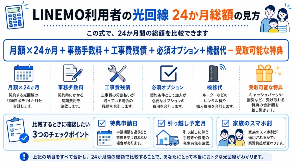 LINEMO利用者が光回線の月額、工事費、オプション、特典から24か月総額を比べる図