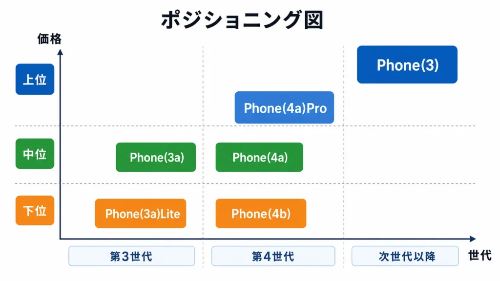 Nothingスマートフォンのラインナップと価格帯の位置づけ