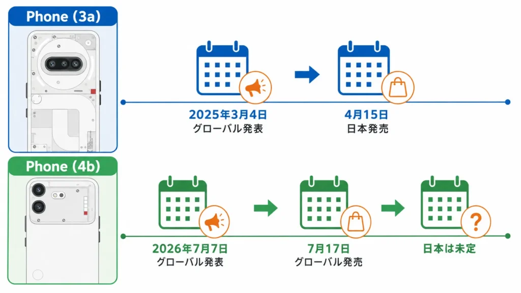 Nothing Phone 3aと4bの発表から発売までのスケジュール比較