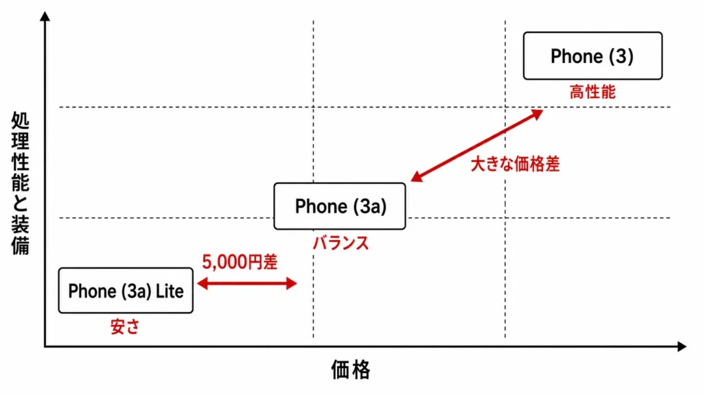 Nothing Phone 3シリーズ3機種の価格と性能の位置関係。