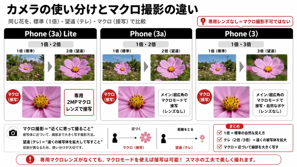 Phone 3シリーズのマクロ撮影方式と望遠倍率の違い。