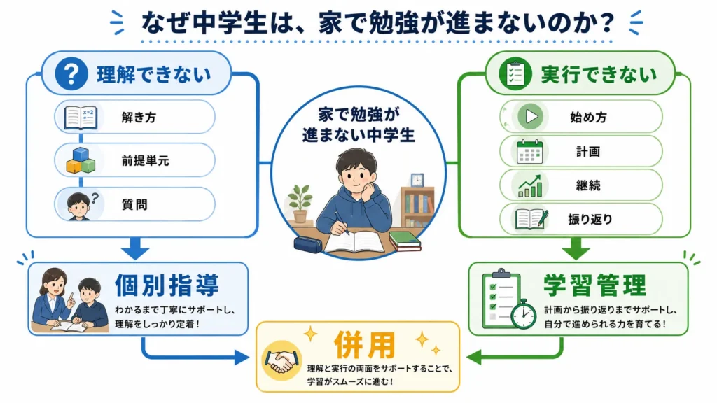 家で勉強しない中学生の理解不足と実行不足を分ける図。