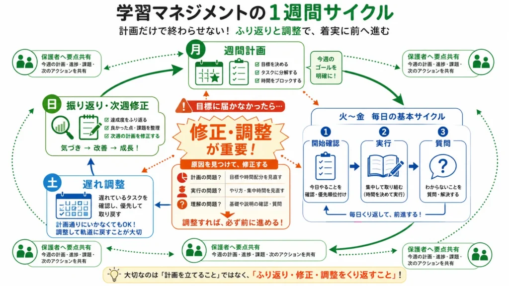 オンライン学習管理塾が計画から振り返りまで支援する一週間の流れ。