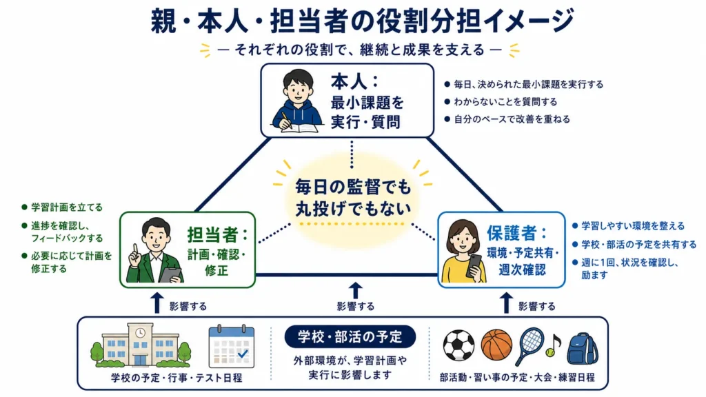 中学生のオンライン学習管理で本人・担当者・保護者が分担する役割。