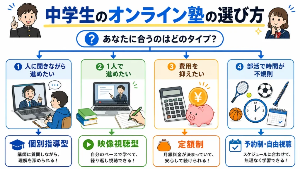 中学生に合うオンライン塾を選ぶフローチャート