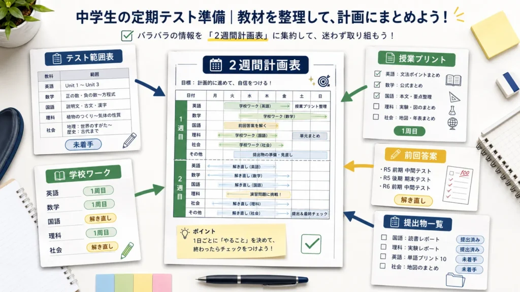 中学生が定期テスト前に学校教材と提出物を2週間計画へまとめる図。