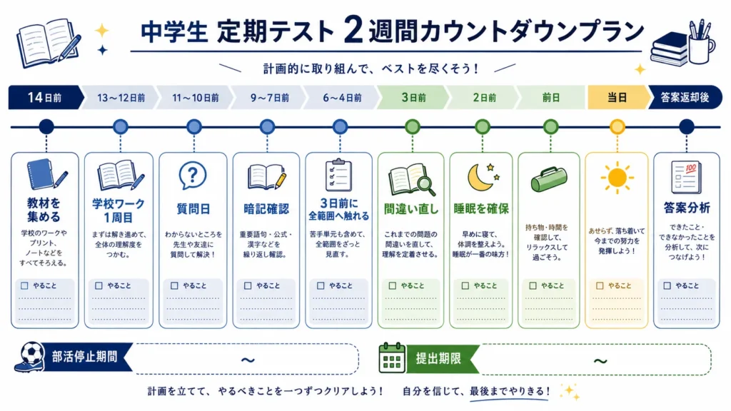 中学生がオンライン塾と進める定期テスト2週間前から答案返却後までの計画。