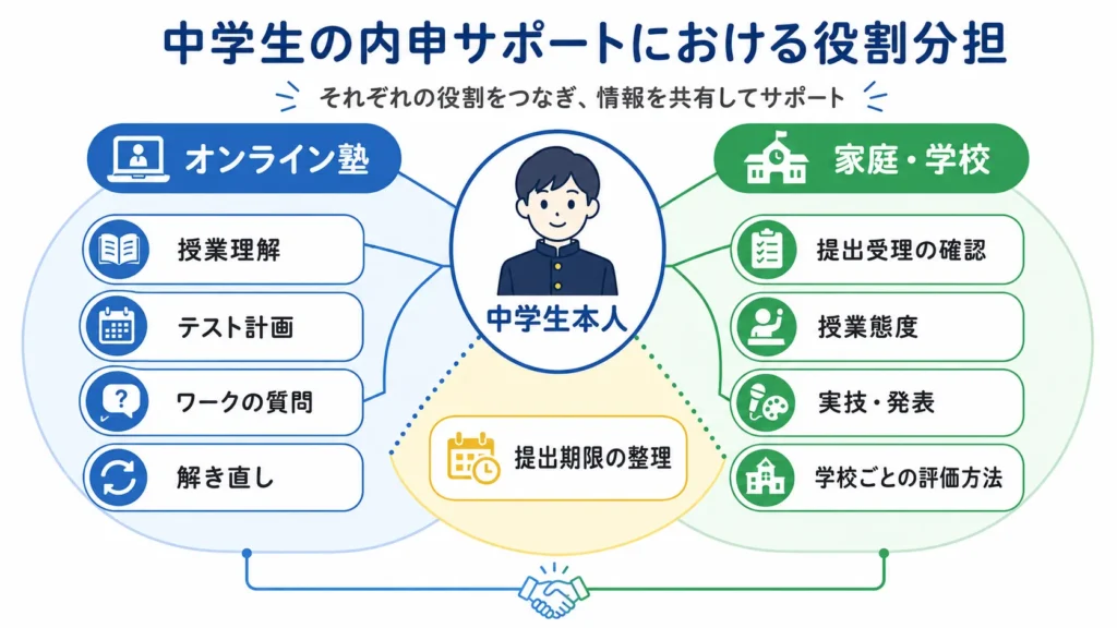 中学生の内申を考える際のオンライン塾と家庭・学校の役割分担。