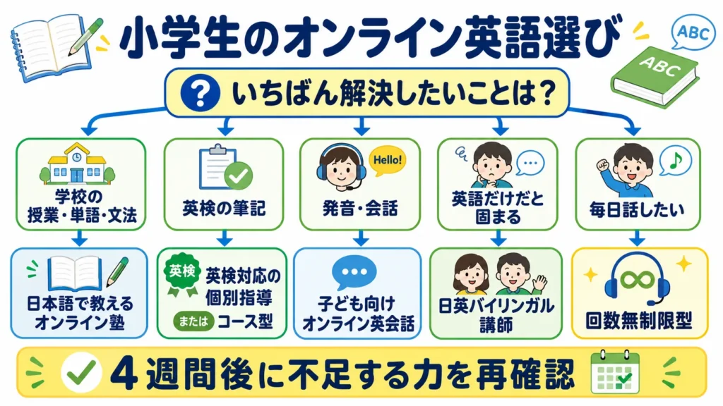 小学生の英語の目的からオンライン塾と英会話を選ぶフローチャート