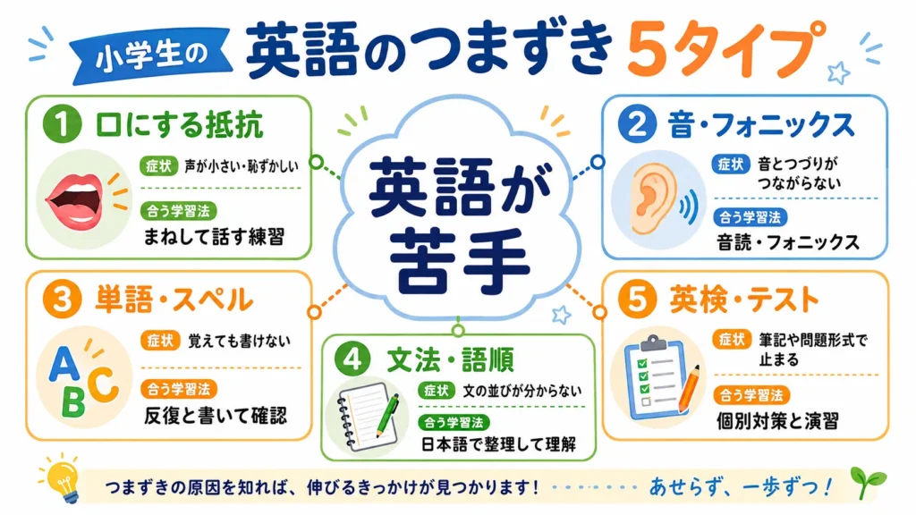 小学生の英語のつまずき5種類と合う学習法