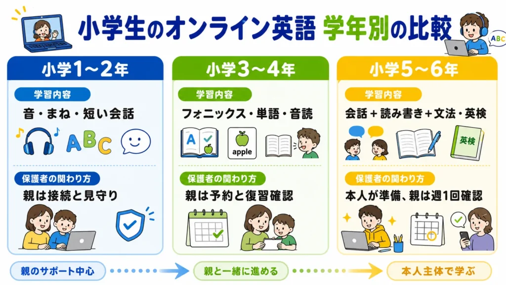 小学生の学年別オンライン英語学習と保護者の関わり方