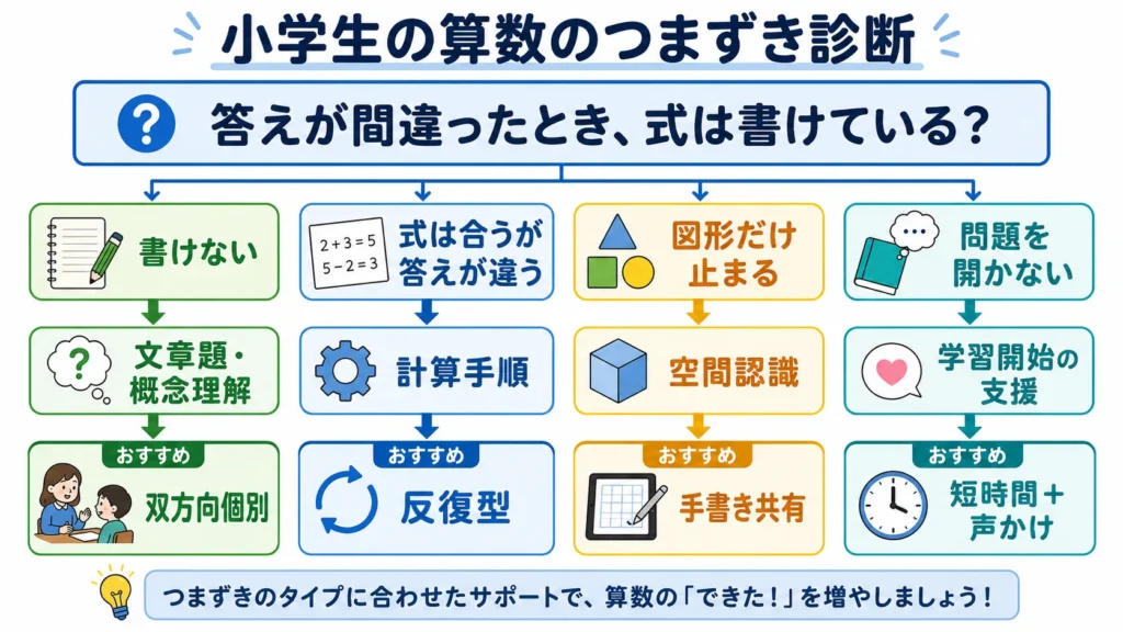 小学生の算数のつまずき方からオンライン塾の形式を選ぶフローチャート