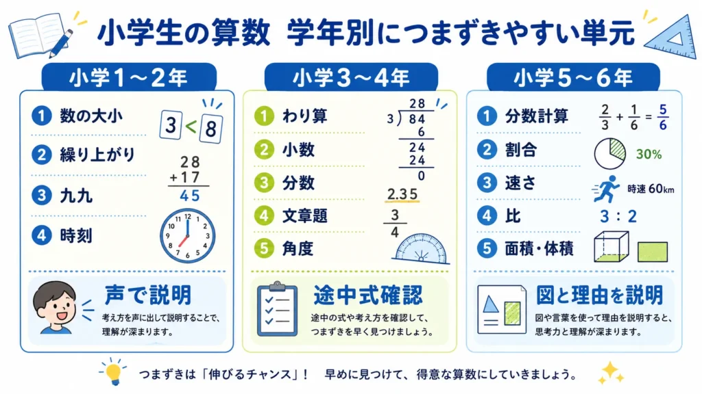 小学生の学年別に見る算数のつまずきやすい単元と指導ポイント