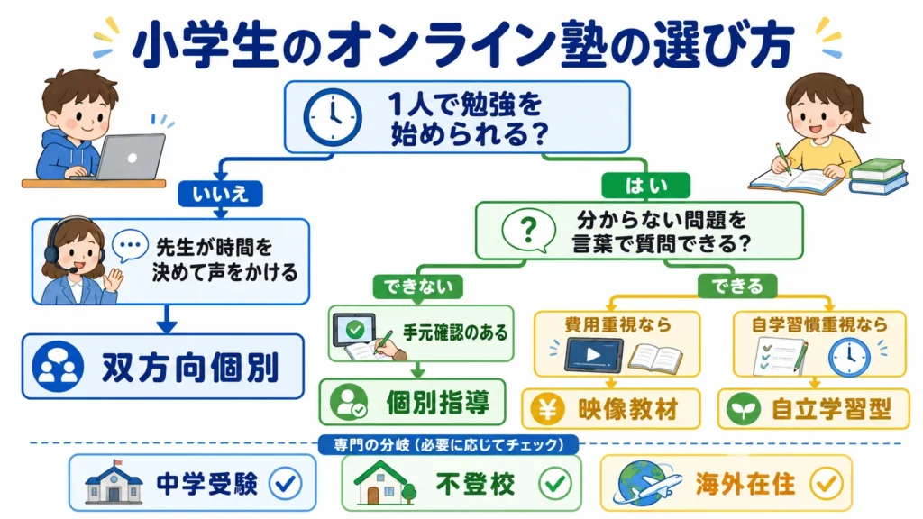 小学生向けオンライン塾を授業形式と学習状況から選ぶフローチャート