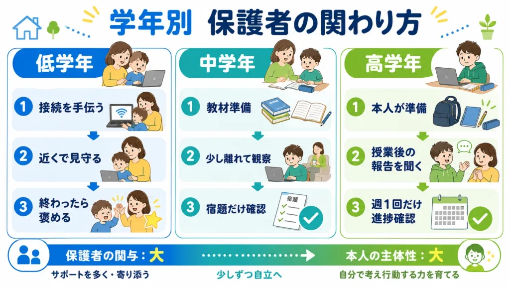 低学年から高学年までのオンライン塾で保護者が関わる範囲