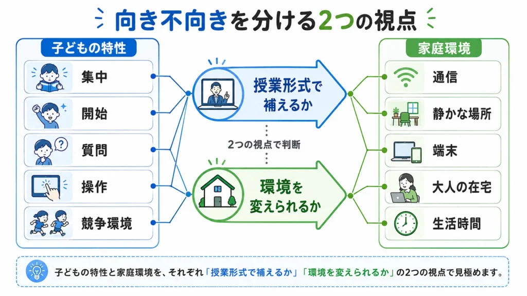 オンライン塾が向いていない原因を子どもの特性と家庭環境に分けて確認する図。